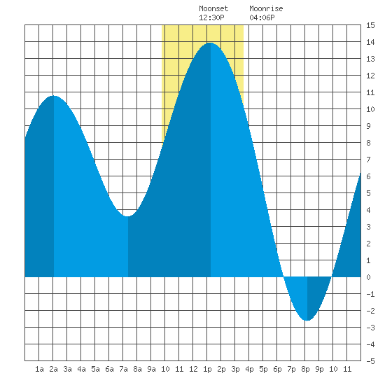 Hinchinbrook Island tide chart for Monday, December 16, 2024