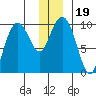 Hinchinbrook Island tide chart for Thursday, December 19, 2024