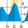 Hinchinbrook Island tide chart for Sunday, December 1, 2024