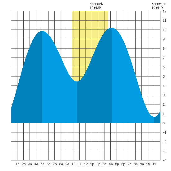 Hinchinbrook Island tide chart for Friday, December 20, 2024