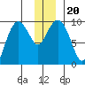 Hinchinbrook Island tide chart for Friday, December 20, 2024