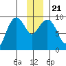 Hinchinbrook Island tide chart for Saturday, December 21, 2024