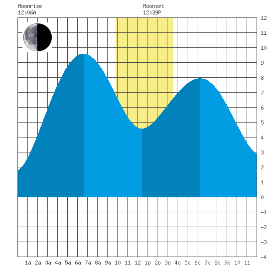 Hinchinbrook Island tide chart for Sunday, December 22, 2024