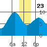 Hinchinbrook Island tide chart for Monday, December 23, 2024