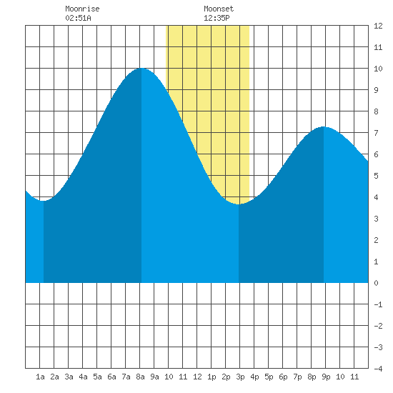 Hinchinbrook Island tide chart for Tuesday, December 24, 2024