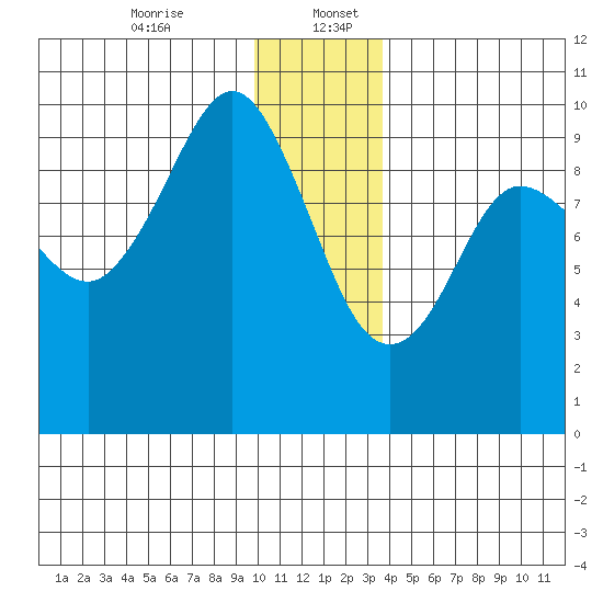 Hinchinbrook Island tide chart for Wednesday, December 25, 2024