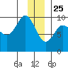 Hinchinbrook Island tide chart for Wednesday, December 25, 2024