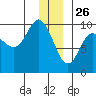 Hinchinbrook Island tide chart for Thursday, December 26, 2024