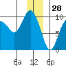 Hinchinbrook Island tide chart for Saturday, December 28, 2024