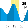 Hinchinbrook Island tide chart for Sunday, December 29, 2024