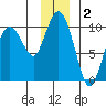 Hinchinbrook Island tide chart for Monday, December 2, 2024