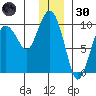 Hinchinbrook Island tide chart for Monday, December 30, 2024