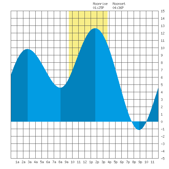 Hinchinbrook Island tide chart for Tuesday, December 3, 2024