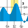Hinchinbrook Island tide chart for Tuesday, December 3, 2024