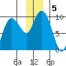 Hinchinbrook Island tide chart for Thursday, December 5, 2024