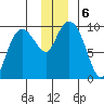 Hinchinbrook Island tide chart for Friday, December 6, 2024