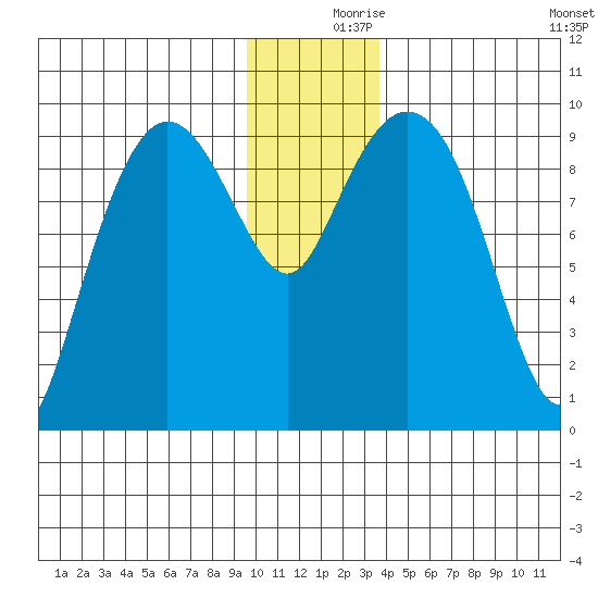 Hinchinbrook Island tide chart for Saturday, December 7, 2024