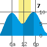 Hinchinbrook Island tide chart for Saturday, December 7, 2024