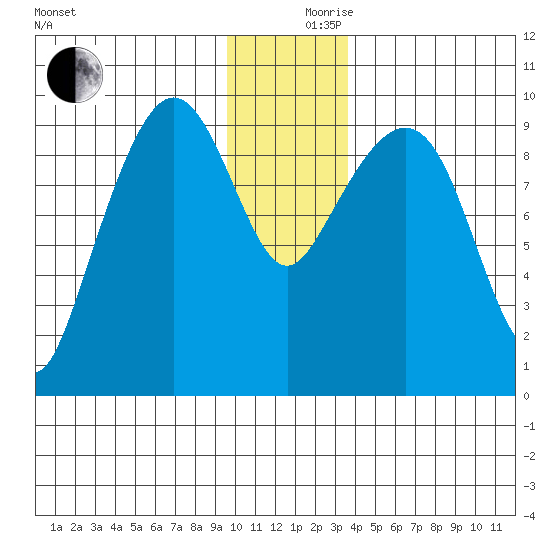 Hinchinbrook Island tide chart for Sunday, December 8, 2024