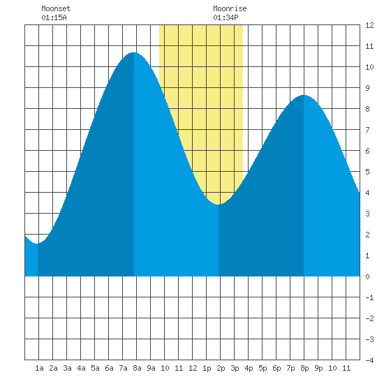 Hinchinbrook Island tide chart for Monday, December 9, 2024