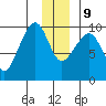 Hinchinbrook Island tide chart for Monday, December 9, 2024
