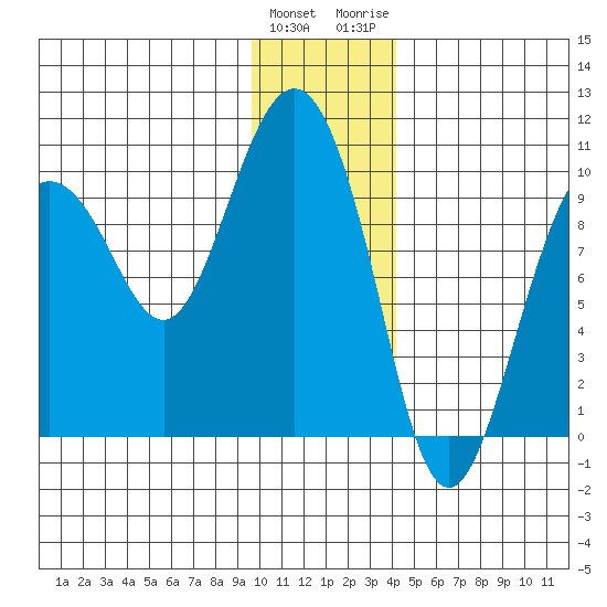 Hinchinbrook Island tide chart for Sunday, January 12, 2025