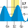 Hinchinbrook Island tide chart for Friday, January 17, 2025