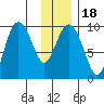 Hinchinbrook Island tide chart for Saturday, January 18, 2025