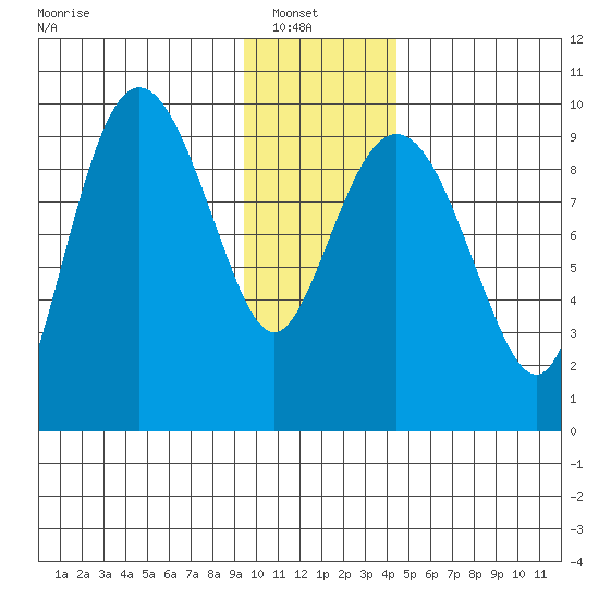 Hinchinbrook Island tide chart for Sunday, January 19, 2025