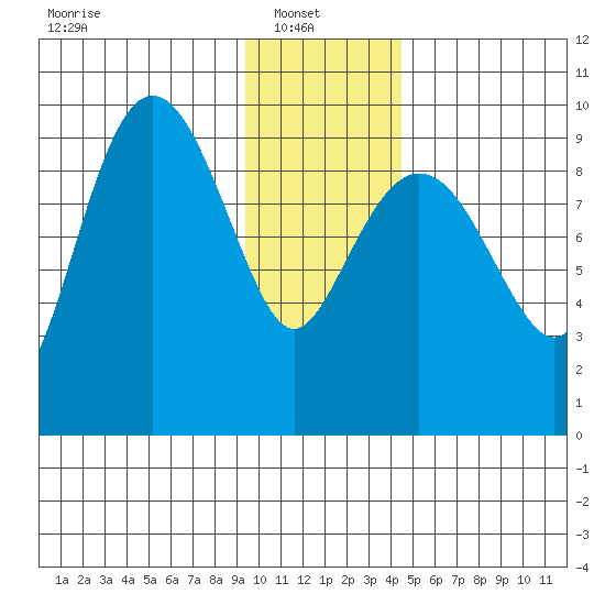 Hinchinbrook Island tide chart for Monday, January 20, 2025