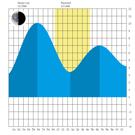 Hinchinbrook Island tide chart for Tuesday, January 21, 2025