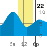 Hinchinbrook Island tide chart for Wednesday, January 22, 2025