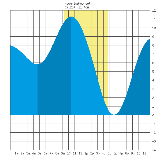 Hinchinbrook Island tide chart for Sunday, January 26, 2025