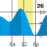 Hinchinbrook Island tide chart for Sunday, January 26, 2025