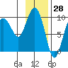 Hinchinbrook Island tide chart for Tuesday, January 28, 2025