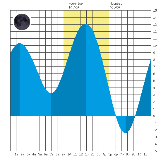 Hinchinbrook Island tide chart for Wednesday, January 29, 2025