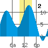 Hinchinbrook Island tide chart for Thursday, January 2, 2025