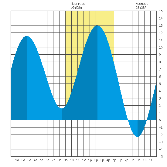 Hinchinbrook Island tide chart for Friday, January 31, 2025