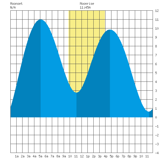Hinchinbrook Island tide chart for Sunday, January 5, 2025