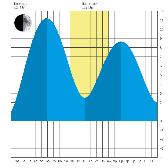 Hinchinbrook Island tide chart for Monday, January 6, 2025