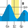 Hinchinbrook Island tide chart for Wednesday, January 8, 2025
