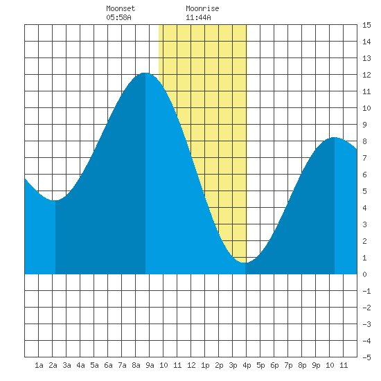 Hinchinbrook Island tide chart for Thursday, January 9, 2025