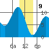 Hinchinbrook Island tide chart for Thursday, January 9, 2025