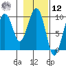 Hinchinbrook Island tide chart for Wednesday, February 12, 2025