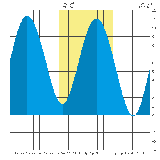 Hinchinbrook Island tide chart for Saturday, February 15, 2025