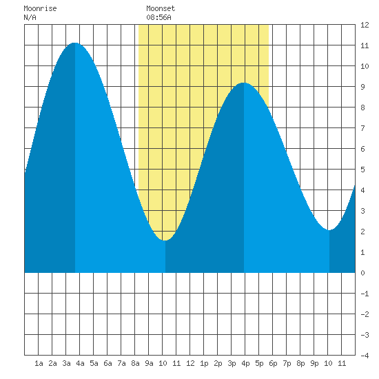 Hinchinbrook Island tide chart for Monday, February 17, 2025