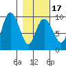 Hinchinbrook Island tide chart for Monday, February 17, 2025