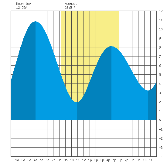 Hinchinbrook Island tide chart for Tuesday, February 18, 2025