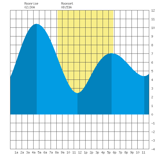 Hinchinbrook Island tide chart for Wednesday, February 19, 2025