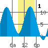 Hinchinbrook Island tide chart for Saturday, February 1, 2025
